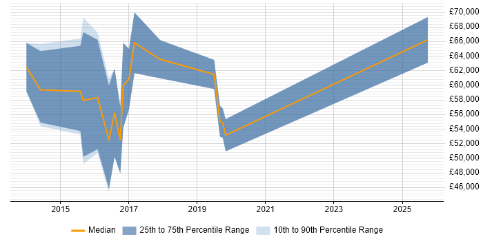 Salary distribution trend for SAP HANA Consultant job vacancies in the North of England Salary distribution trend for SAP HANA Consultant job vacancies in the North of England