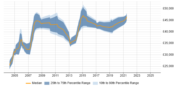 Salary distribution trend for SAP HR Analyst job vacancies in the North of England