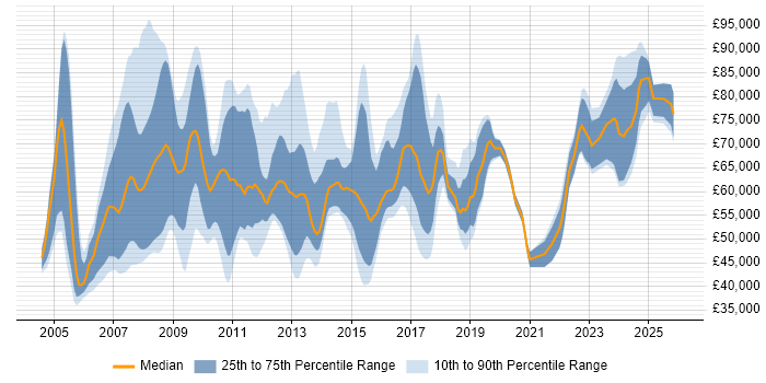 Salary distribution trend for SAP Manager job vacancies in the North of England