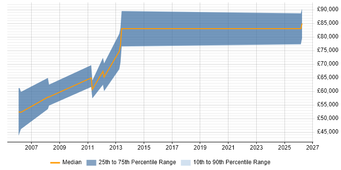 Salary distribution trend for SAP MDM Architect job vacancies in the North of England