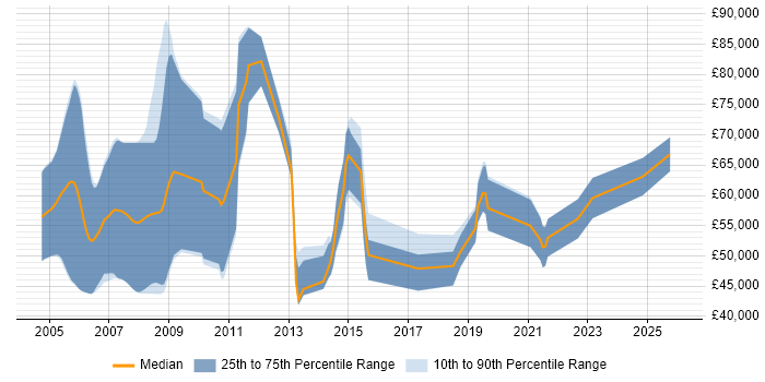 Salary distribution trend for jobs in the North of England citing SAP Oil and Gas