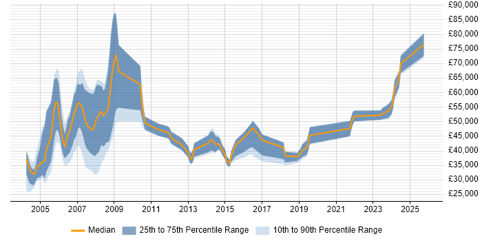 Salary distribution trend for jobs in the North of England citing SAP Payroll