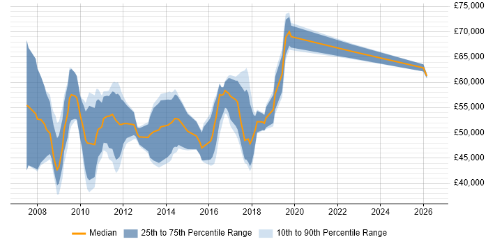 Salary distribution trend for jobs in the North of England citing SAP PI