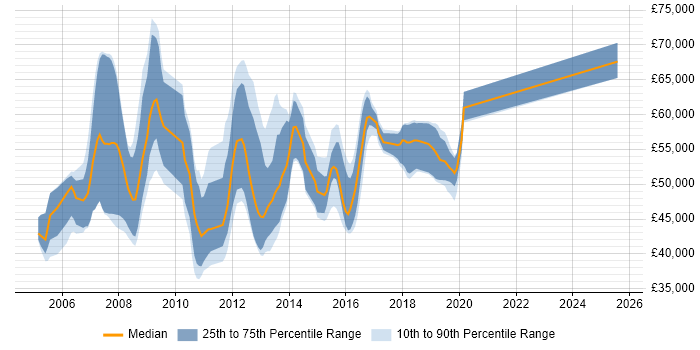Salary distribution trend for SAP PP Consultant job vacancies in the North of England