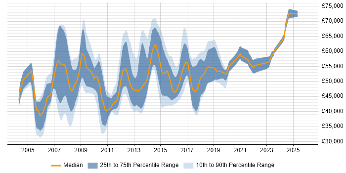 Salary distribution trend for jobs in the North of England citing SAP PP