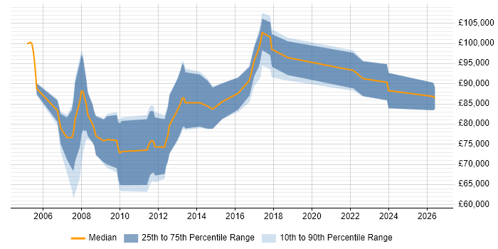 Salary distribution trend for SAP Programme Manager job vacancies in the North of England