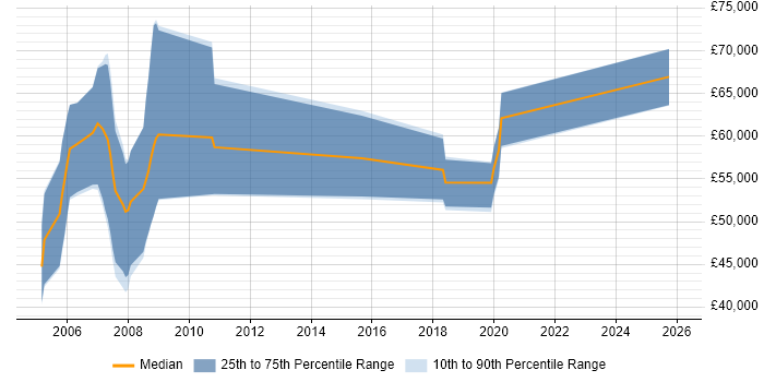 Salary distribution trend for SAP PS Consultant job vacancies in the North of England
