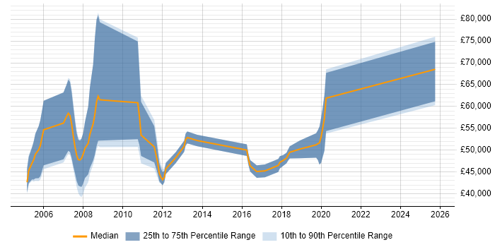 Salary distribution trend for jobs in the North of England citing SAP PS