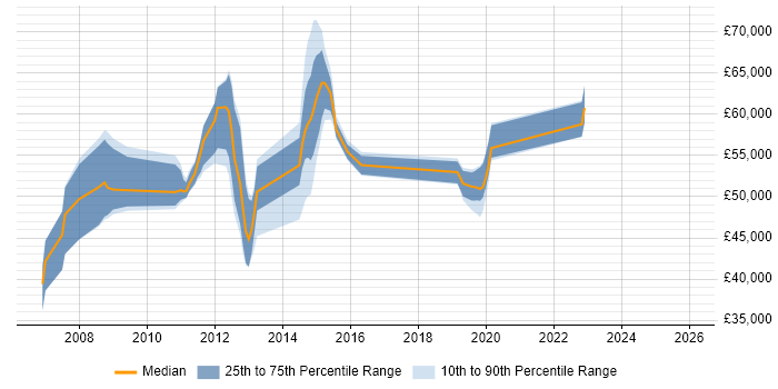Salary distribution trend for SAP QM Consultant job vacancies in the North of England