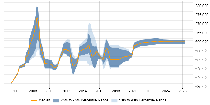 Salary distribution trend for jobs in the North of England citing SAP QM