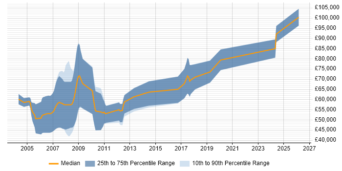 Salary distribution trend for jobs in the North of England citing SAP Retail