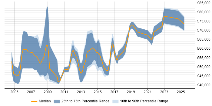 Salary distribution trend for jobs in the North of England citing SAP SCM