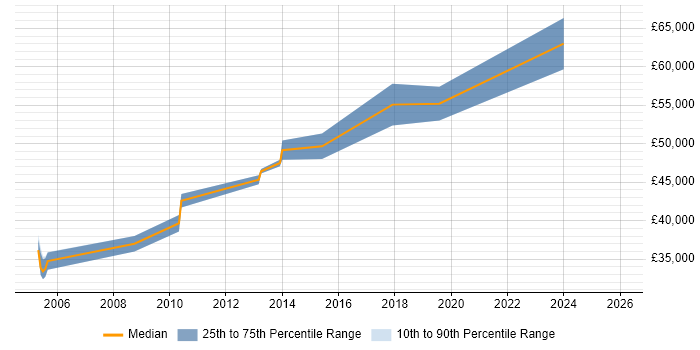 Salary distribution trend for SAP SD Functional Consultant job vacancies in the North of England