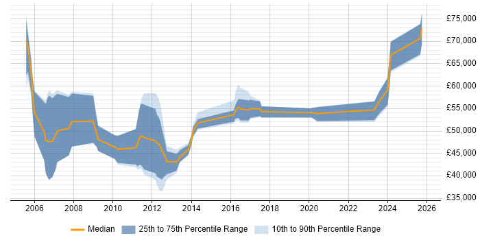 Salary distribution trend for SAP Security Consultant job vacancies in the North of England