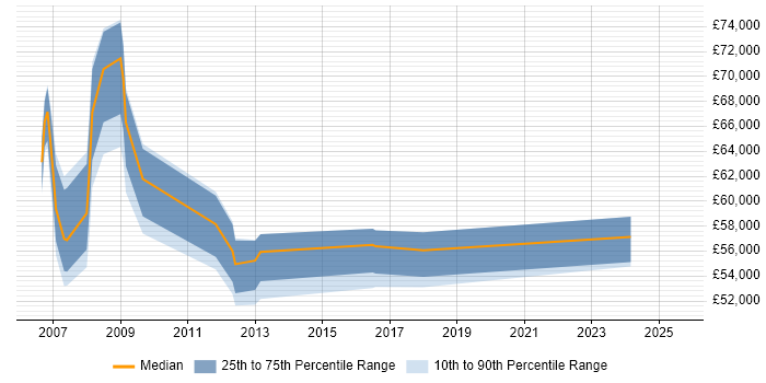 Salary distribution trend for SAP Service Delivery Manager job vacancies in the North of England Salary distribution trend for SAP Service Delivery Manager job vacancies in the North of England