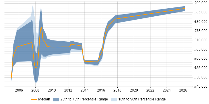 Salary distribution trend for SAP Solutions Manager job vacancies in the North of England