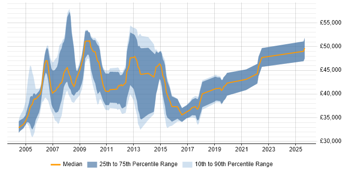 Salary distribution trend for SAP Support Consultant job vacancies in the North of England
