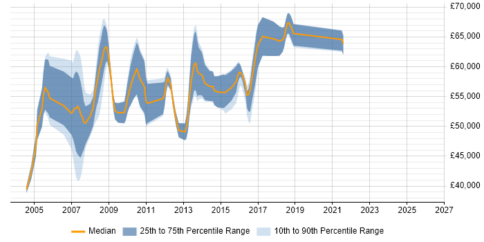 Salary distribution trend for SAP Team Leader job vacancies in the North of England