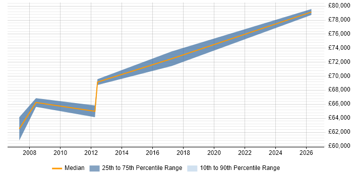Salary distribution trend for SAP Testing Manager job vacancies in the North of England