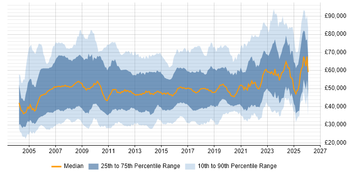 Salary distribution trend for jobs in the North of England citing SAP