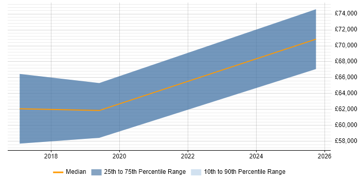 Salary distribution trend for SAPUI5 Consultant job vacancies in the North of England