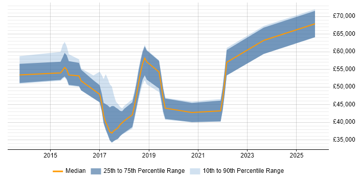 Salary distribution trend for jobs in the North of England citing SAPUI5
