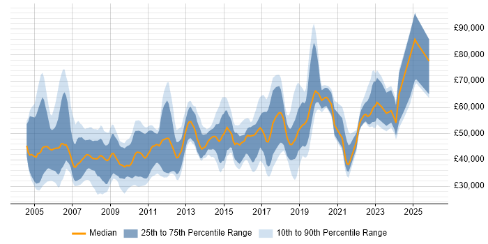 Salary distribution trend for jobs in the North of England citing Sarbanes-Oxley