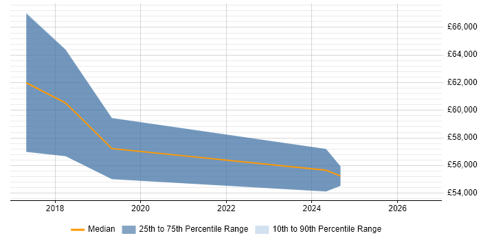 Salary distribution trend for SAS Engineer job vacancies in the North of England