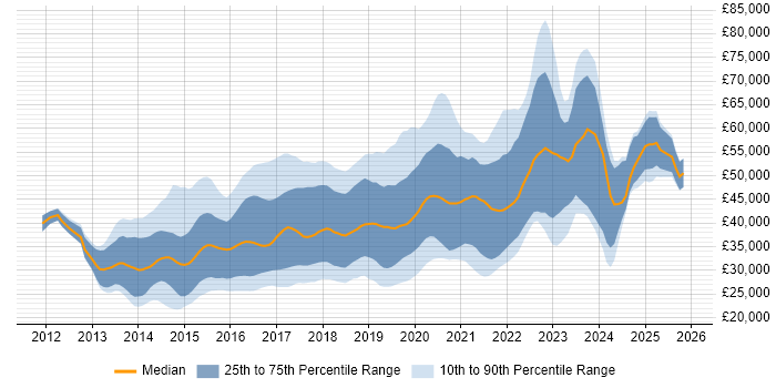 Salary distribution trend for jobs in the North of England citing Sass
