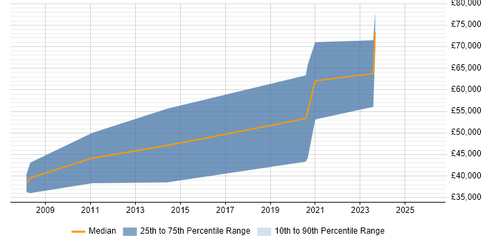 Salary distribution trend for SC Cleared Java Developer job vacancies in the North of England
