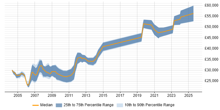 Salary distribution trend for SCADA Engineer job vacancies in the North of England