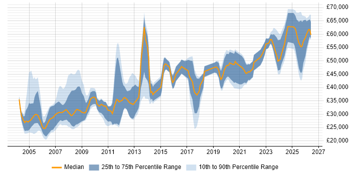 Salary distribution trend for jobs in the North of England citing SCADA