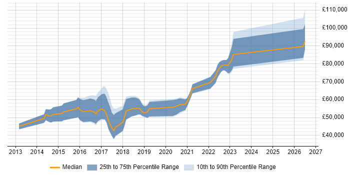 Salary distribution trend for Scala Engineer job vacancies in the North of England