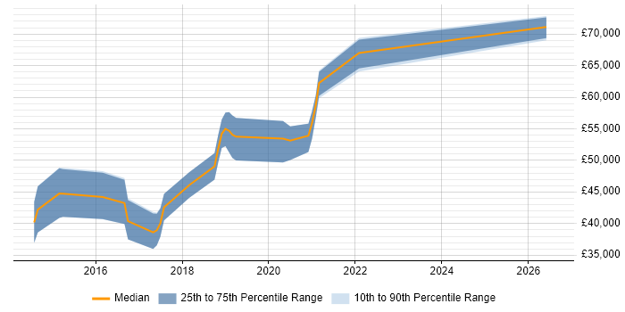 Salary distribution trend for Scala Software Engineer job vacancies in the North of England