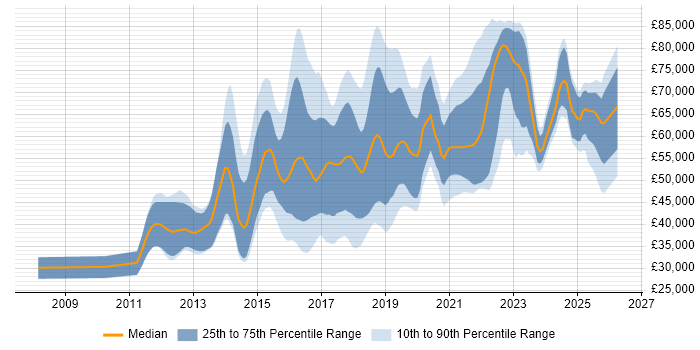 Salary distribution trend for jobs in the North of England citing Scala