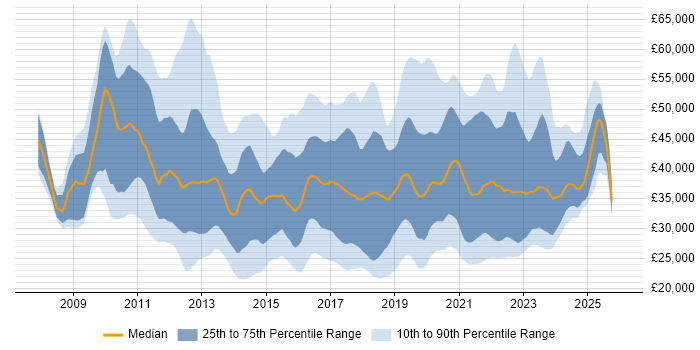 Salary distribution trend for jobs in the North of England citing SCCM
