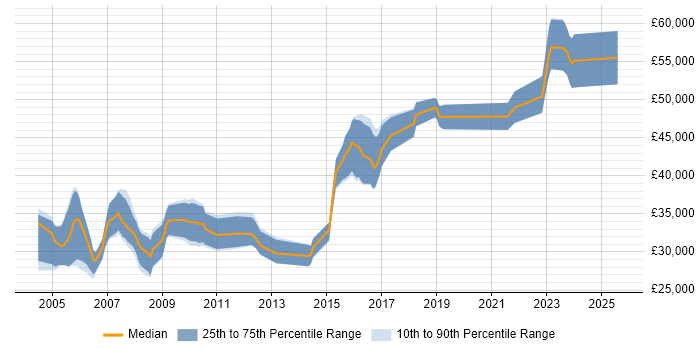 Salary distribution trend for jobs in the North of England citing Schematic Capture Salary distribution trend for jobs in the North of England citing Schematic Capture