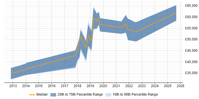 Salary distribution trend for jobs in the North of England citing SciPy Salary distribution trend for jobs in the North of England citing SciPy