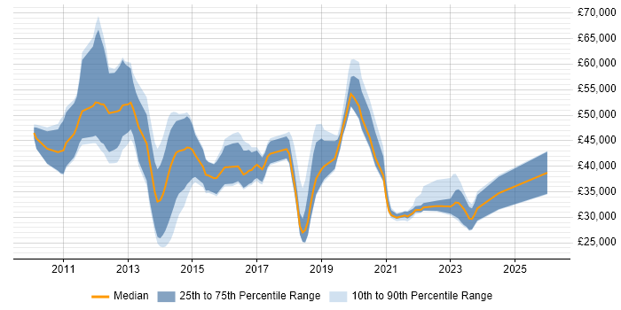 Salary distribution trend for jobs in the North of England citing SCVMM