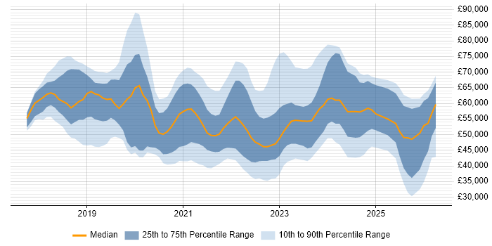 Salary distribution trend for jobs in the North of England citing SD-WAN