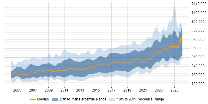 Salary distribution trend for jobs in the North of England citing SDLC