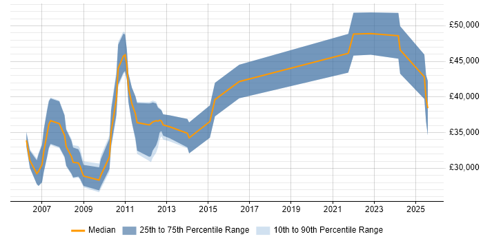 Salary distribution trend for Search Manager job vacancies in the North of England Salary distribution trend for Search Manager job vacancies in the North of England
