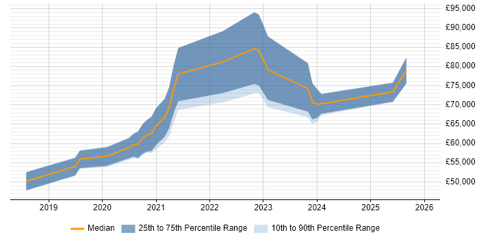 Salary distribution trend for jobs in the North of England citing Secrets Management
