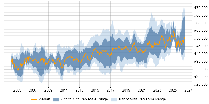 Salary distribution trend for Security Analyst job vacancies in the North of England