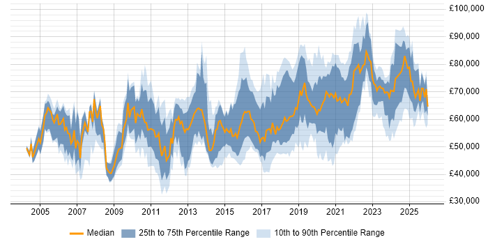 Salary distribution trend for jobs in the North of England citing Security Architecture
