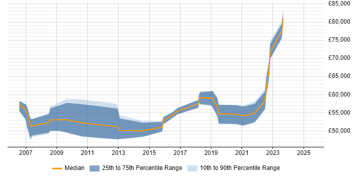 Salary distribution trend for Security Assurance Manager job vacancies in the North of England Salary distribution trend for Security Assurance Manager job vacancies in the North of England