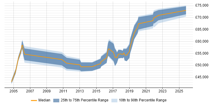 Salary distribution trend for Security Compliance Manager job vacancies in the North of England