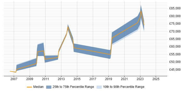 Salary distribution trend for Security Designer job vacancies in the North of England