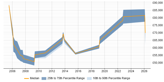 Salary distribution trend for Security Management Consultant job vacancies in the North of England