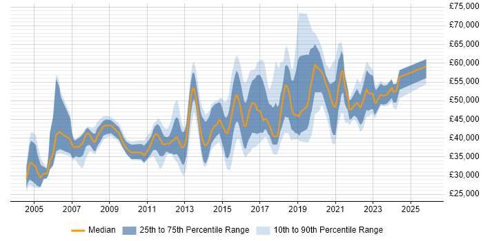Salary distribution trend for Security Officer job vacancies in the North of England